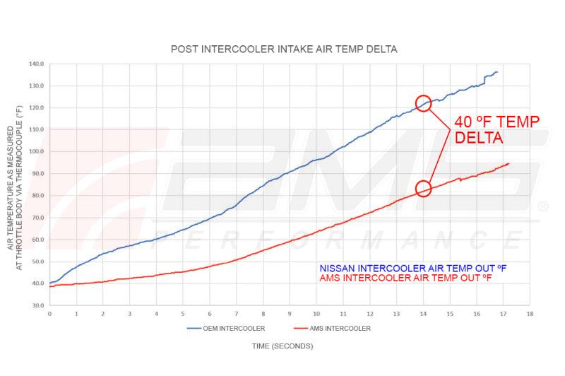 AMS Performance 2023 Nissan Z VR30 Intercoolers - Attacking the Clock Racing